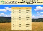 A legszárazabb és a második legmelegebb június