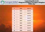 A legmelegebb év 1901 óta – előzetes elemzés