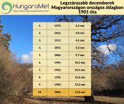Nagyon enyhe és a 10. legszárazabb december