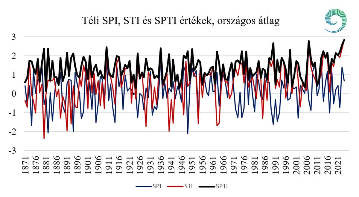 A 2024-es év szélsőségei a hőmérséklet és csapadék együttes vizsgálatával