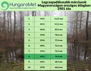A 8. legcsapadékosabb és a 10. legenyhébb március