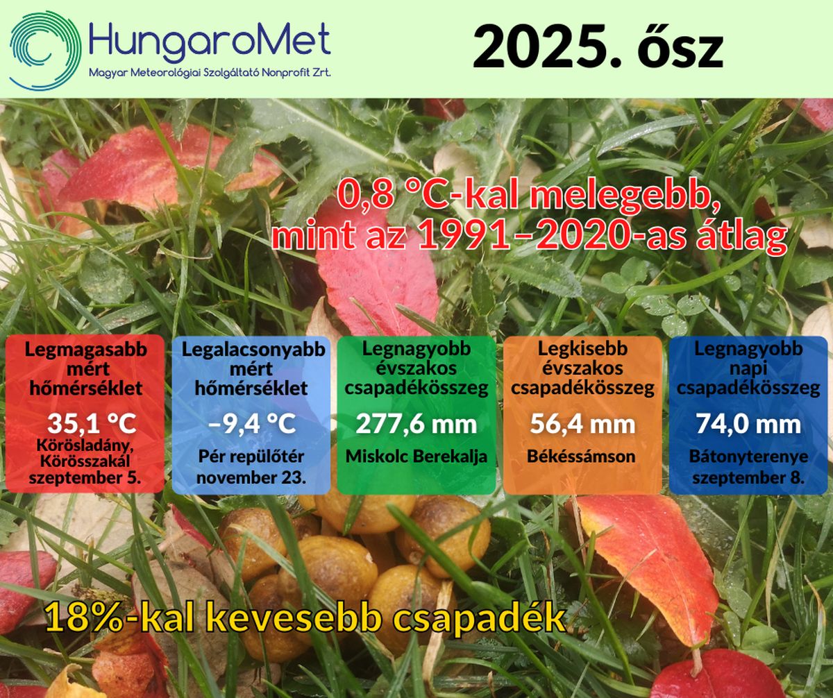 Az átlagnál melegebb és szárazabb ősz