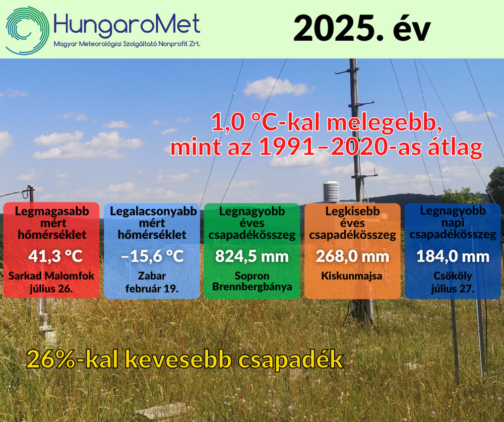 A hetedik legmelegebb és a negyedik legszárazabb év 1901 óta