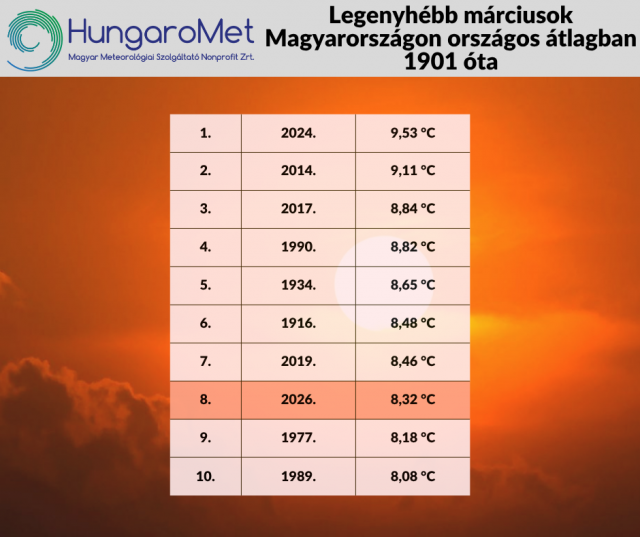 A nyolcadik legenyhébb március