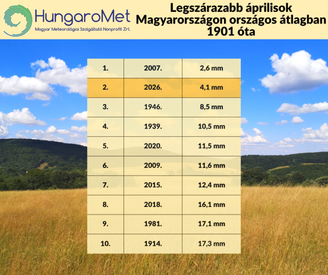A második legszárazabb április 1901 óta