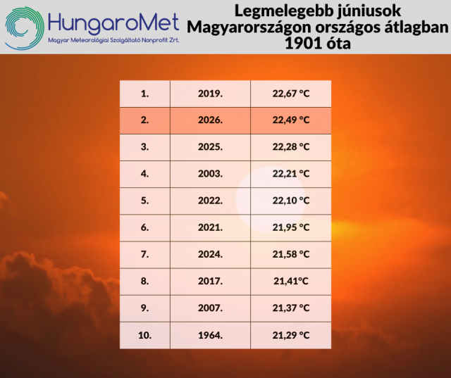 A második legmelegebb június, extrém hőhullámmal