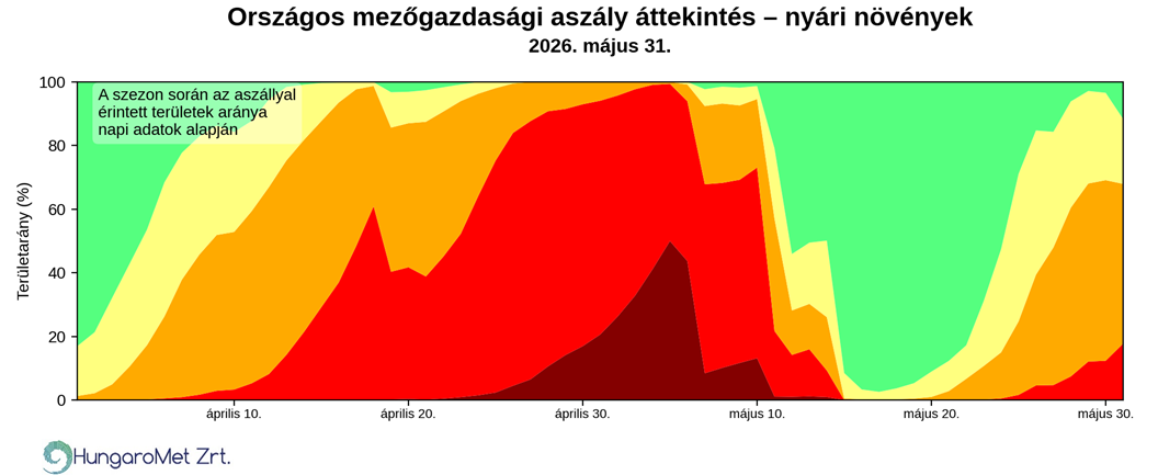 A 2026-os tavasz időjárása agrometeorológiai szempontból