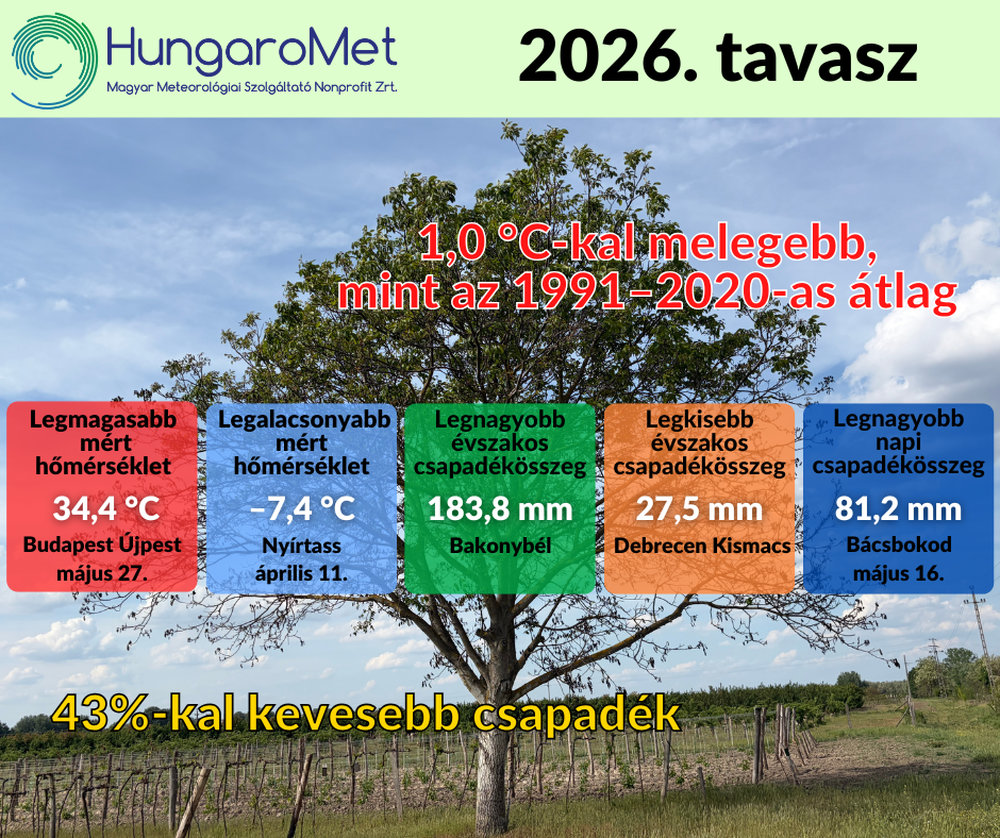 A harmadik legszárazabb és kilencedik legmelegebb tavasz