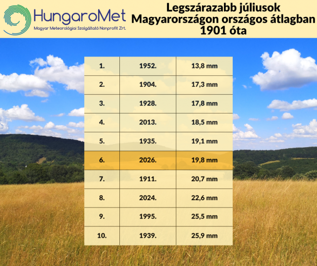 A 6. legszárazabb és a 10. legmelegebb július a XX. század kezdete óta