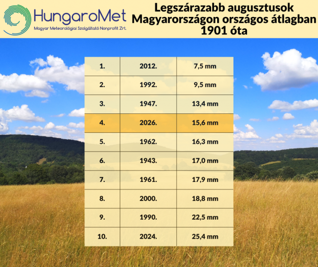 A legmelegebb hónap Magyarországon a XX. század kezdete óta