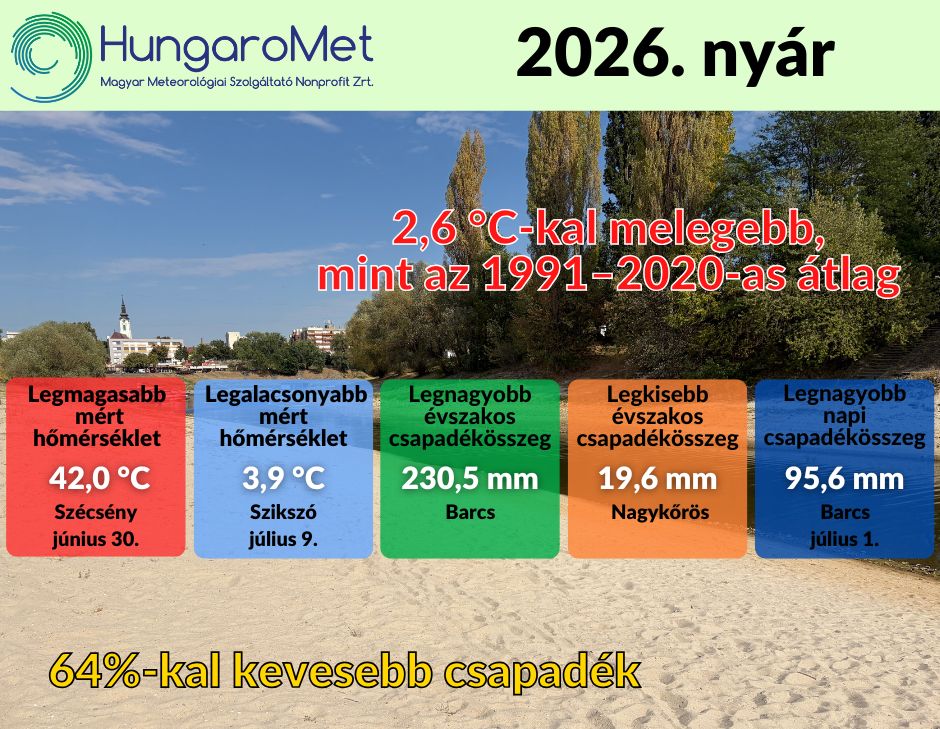 A legszárazabb és a második legmelegebb nyár 1901 óta