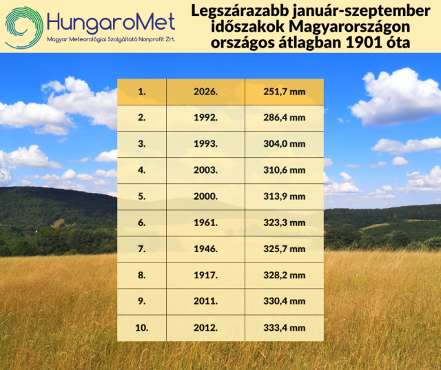 A hetedik legszárazabb szeptember és a legszárazabb január–szeptember időszak 1901 óta